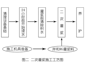 裕华灌浆料施工工艺—文字完整版